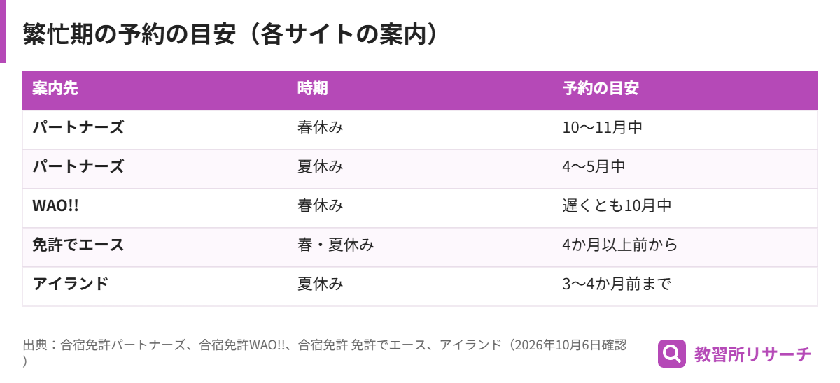 繁忙期の予約の目安。春休みは10〜11月中や遅くとも10月中、夏休みは4〜5月中や3〜4か月前までと案内されている