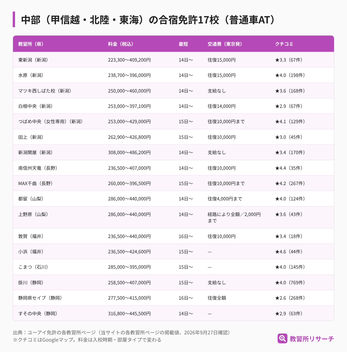 中部(甲信越・北陸・東海)の合宿免許17校の比較表。東新潟223,300円から、南信州天竜・敦賀・小浜236,500円から、掛川はクチコミ4.0で769件、静岡県セイブは東京から交通費全額
