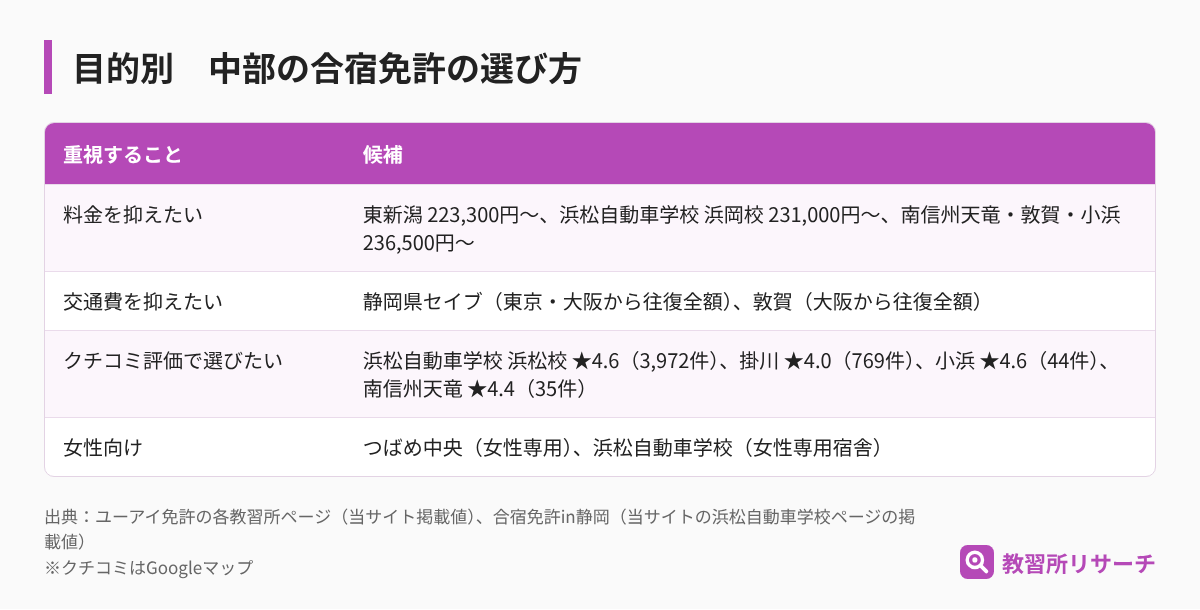 目的別の中部の合宿免許の選び方。料金なら東新潟・浜松自動車学校浜岡校・南信州天竜・敦賀・小浜、交通費なら静岡県セイブ・敦賀、クチコミなら浜松自動車学校浜松校・掛川・小浜・南信州天竜、女性向けならつばめ中央と浜松自動車学校