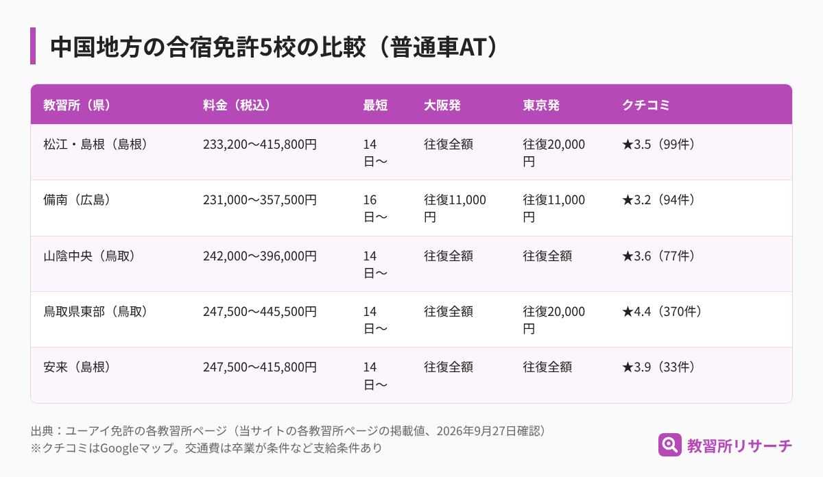 中国地方の合宿免許5校の比較表。松江・島根233,200円から、備南231,000円から、山陰中央242,000円から、鳥取県東部247,500円からでクチコミ4.4、安来247,500円から。大阪からの交通費は4校が全額支給
