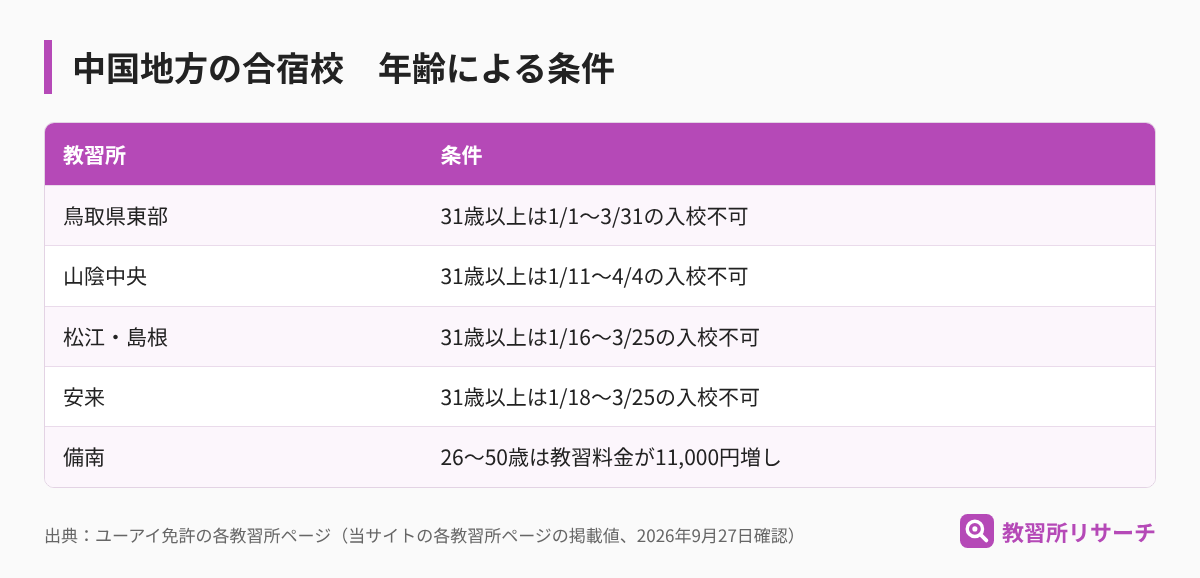中国地方の合宿校の年齢による条件。鳥取県東部は31歳以上が1月1日〜3月31日入校不可、山陰中央は1月11日〜4月4日、松江・島根は1月16日〜3月25日、安来は1月18日〜3月25日、備南は26〜50歳が11,000円増し
