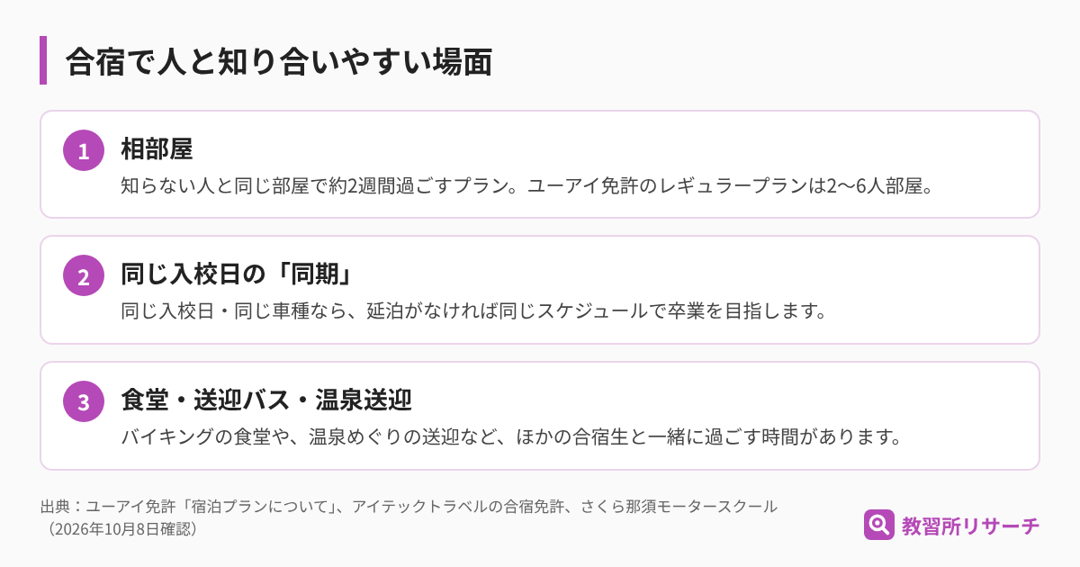 合宿で人と知り合いやすい場面。相部屋、同じ入校日の同期、食堂・送迎バス・温泉送迎