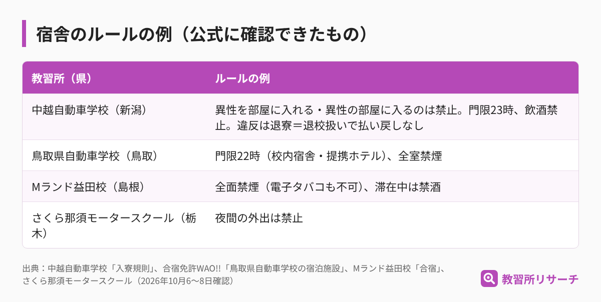 宿舎のルールの例。中越自動車学校は異性の部屋への出入り禁止・門限23時・飲酒禁止で違反は退校扱い、鳥取県自動車学校は門限22時、Mランド益田校は全面禁煙と禁酒、さくら那須モータースクールは夜間の外出禁止