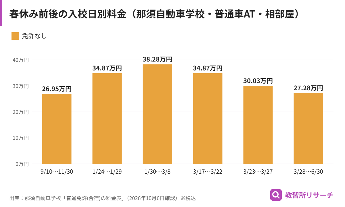 那須自動車学校の普通車AT・相部屋の入校日別料金。秋は269,500円、1月30日〜3月8日入校は382,800円がピークで、3月28日以降は272,800円に下がる