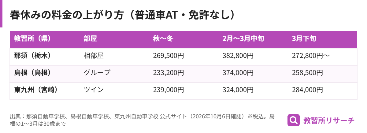 春休みの合宿免許料金の例。2月〜3月中旬は那須382,800円、島根374,000円、東九州324,000円で、秋〜冬より8万〜14万円高い