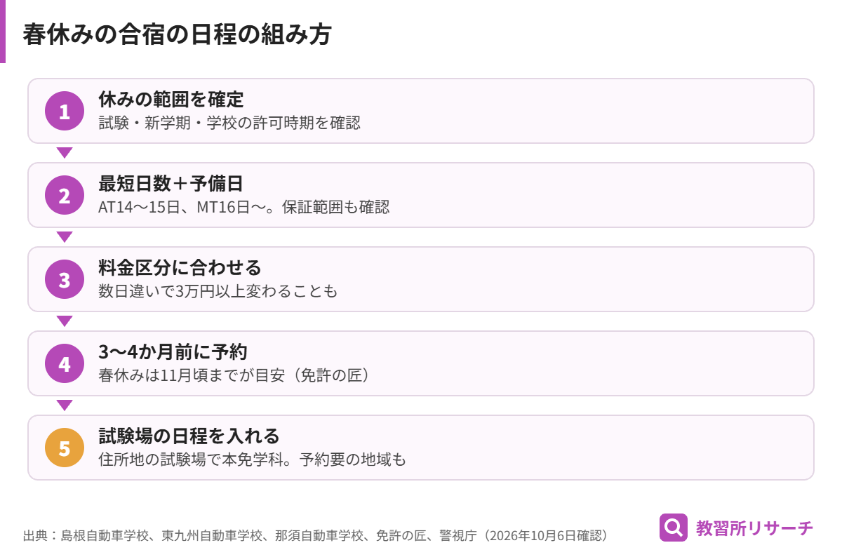 春休みの合宿の日程の組み方。休みの範囲を確定、最短日数と予備日を確保、料金区分に入校日を合わせる、3〜4か月前に予約、試験場の日程を入れる