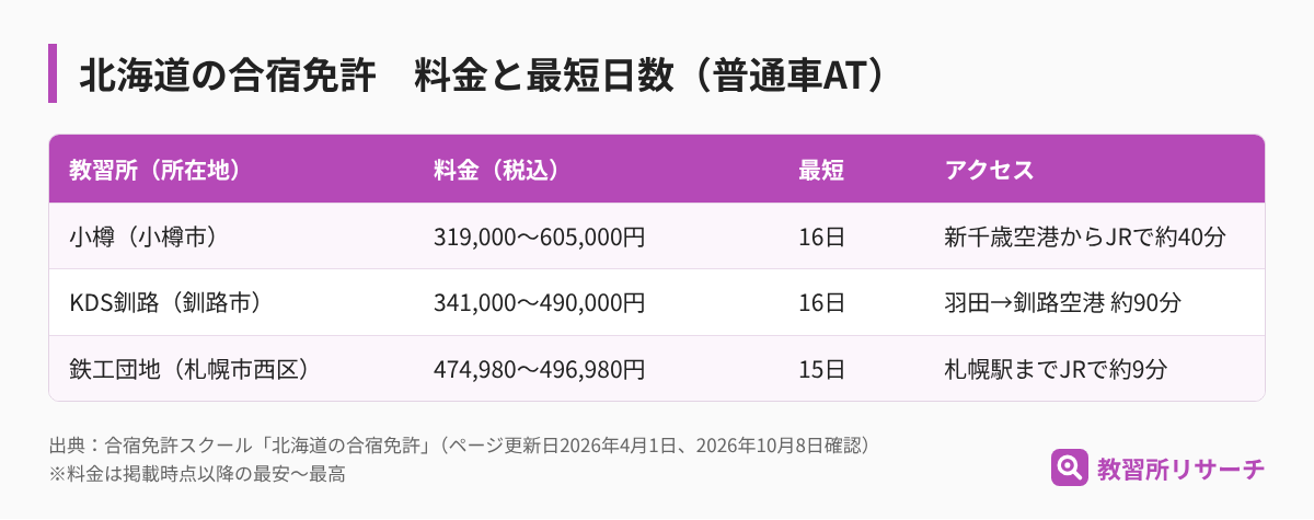 北海道の合宿免許の料金と最短日数。小樽自動車学校は319,000円から最短16日、KDS釧路自動車学校は341,000円から最短16日、鉄工団地自動車学園は474,980円から最短15日