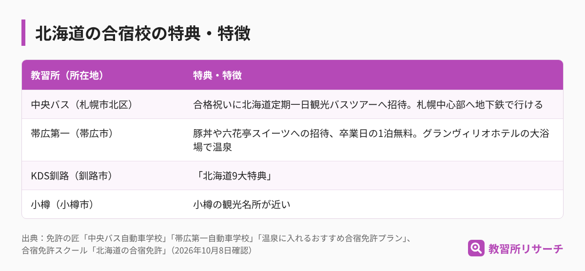 北海道の合宿校の特典と特徴。中央バス自動車学校は観光バスツアーへの招待、帯広第一自動車学校は豚丼や六花亭スイーツへの招待と温泉、KDS釧路は北海道9大特典、小樽は観光名所が近い