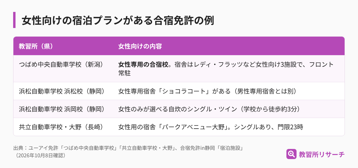 女性向けの宿泊プランがある合宿免許の例。つばめ中央自動車学校は女性専用の合宿校、浜松自動車学校浜松校は女性専用宿舎ショコラコート、浜岡校は女性のみの自炊シングル・ツイン、共立自動車学校・大野は女性用宿舎パークアベニュー大野