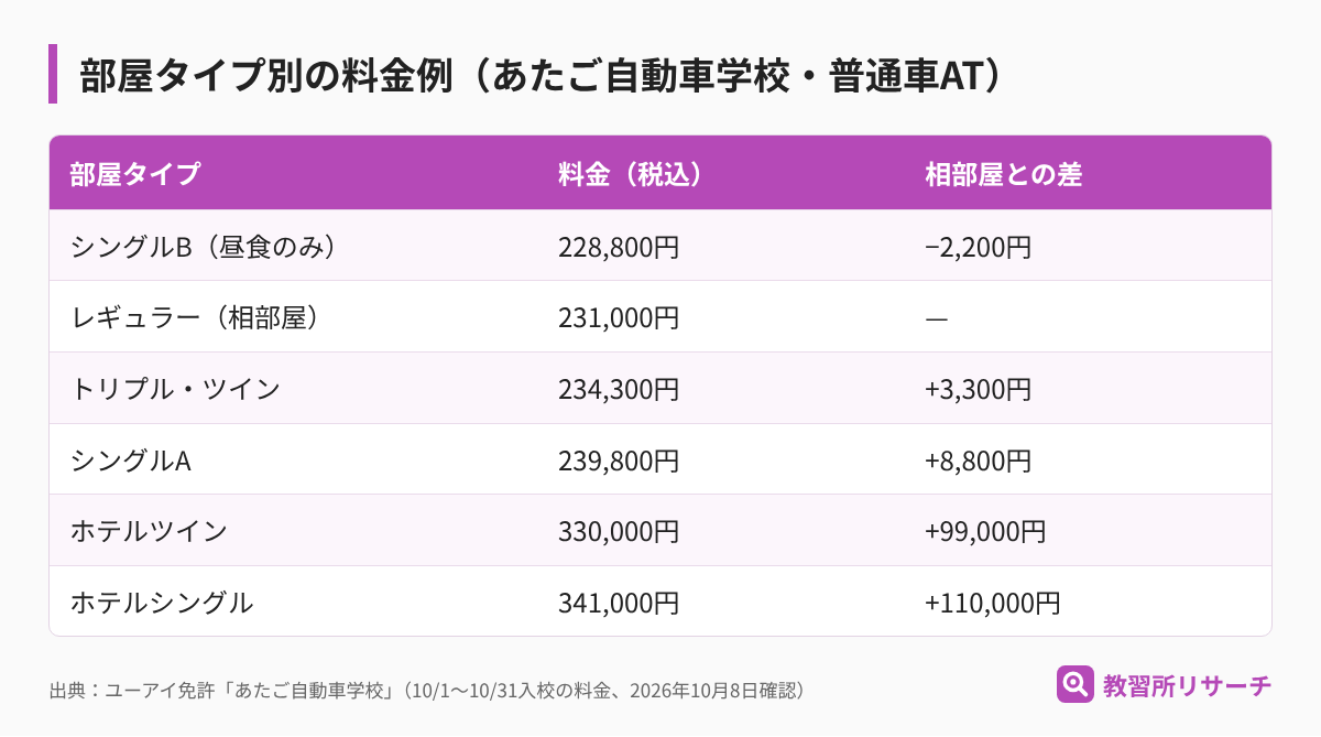 あたご自動車学校の部屋タイプ別の普通車AT料金。シングルB 228,800円、相部屋231,000円、トリプル・ツイン234,300円、シングルA 239,800円、ホテルツイン330,000円、ホテルシングル341,000円