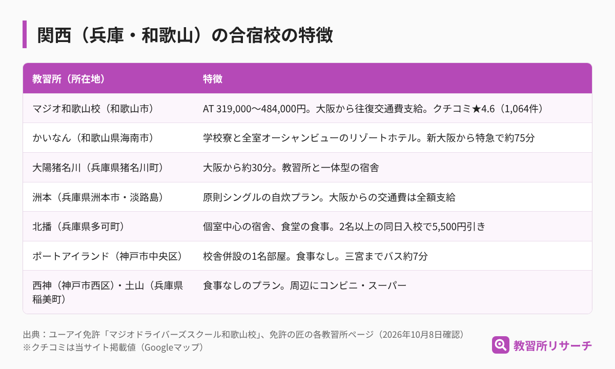 関西（兵庫・和歌山）の合宿校の特徴。マジオ和歌山校、かいなん、大陽猪名川、洲本、北播、ポートアイランド、西神、土山