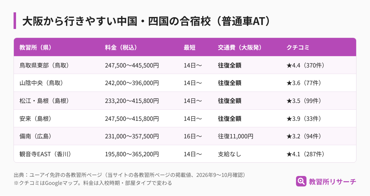 大阪から行きやすい中国・四国の合宿校の比較。鳥取県東部・山陰中央・松江島根・安来は大阪からの往復交通費全額支給、備南は11,000円、観音寺EASTは195,800円からで交通費の支給なし