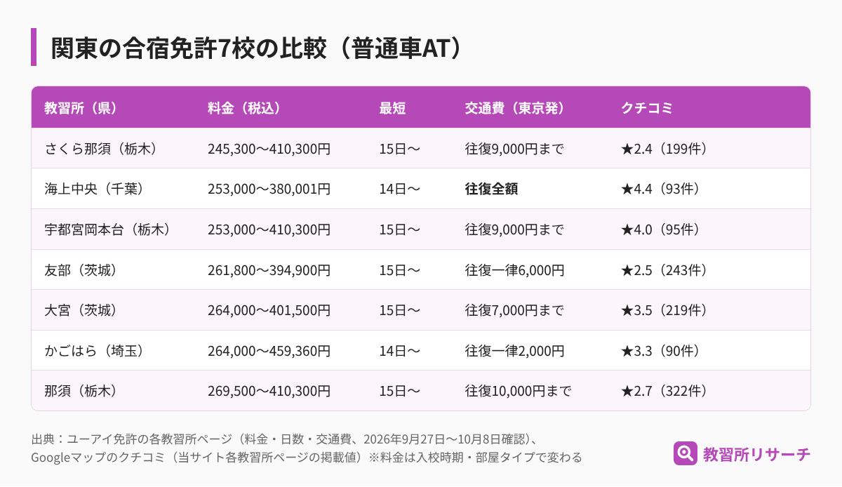 関東の合宿免許7校の比較表。普通車ATの料金、最短日数、東京からの交通費、Googleマップのクチコミ。さくら那須245,300円から、海上中央は交通費全額支給でクチコミ4.4