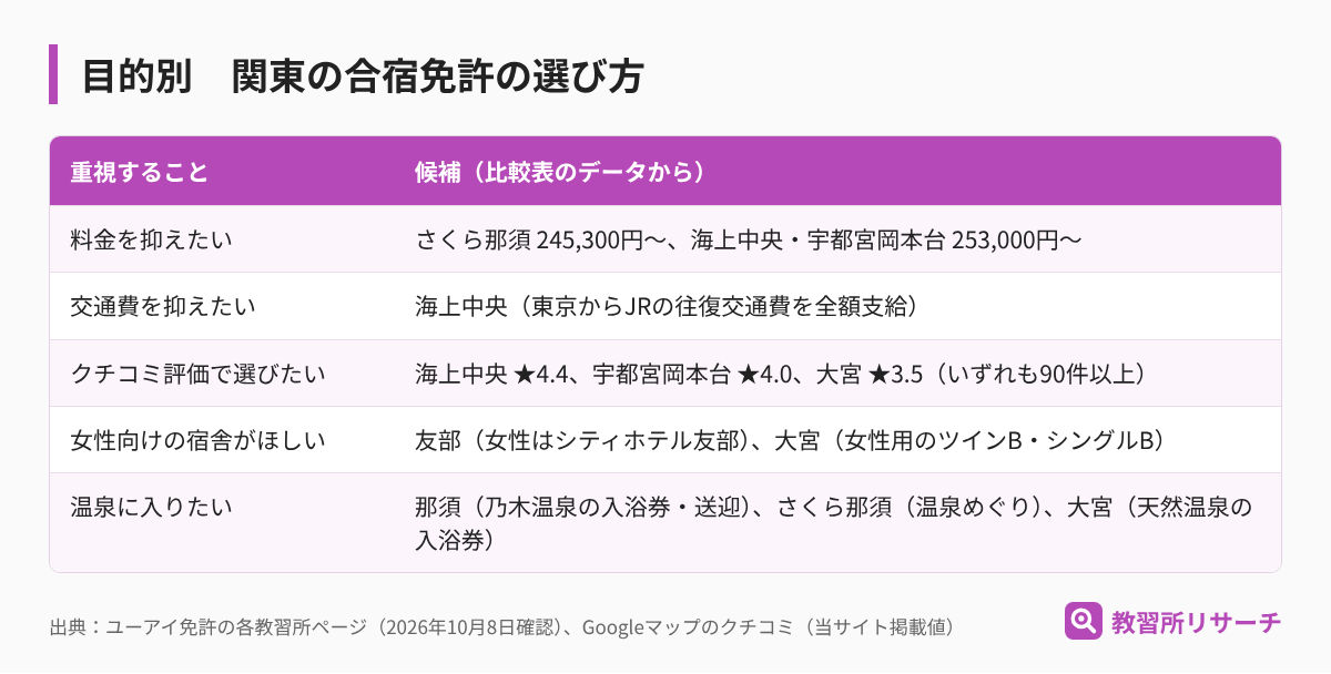 目的別の関東の合宿免許の選び方。料金ならさくら那須・海上中央・宇都宮岡本台、交通費なら海上中央、クチコミなら海上中央・宇都宮岡本台・大宮、女性向けの宿舎なら友部・大宮、温泉なら那須・さくら那須・大宮