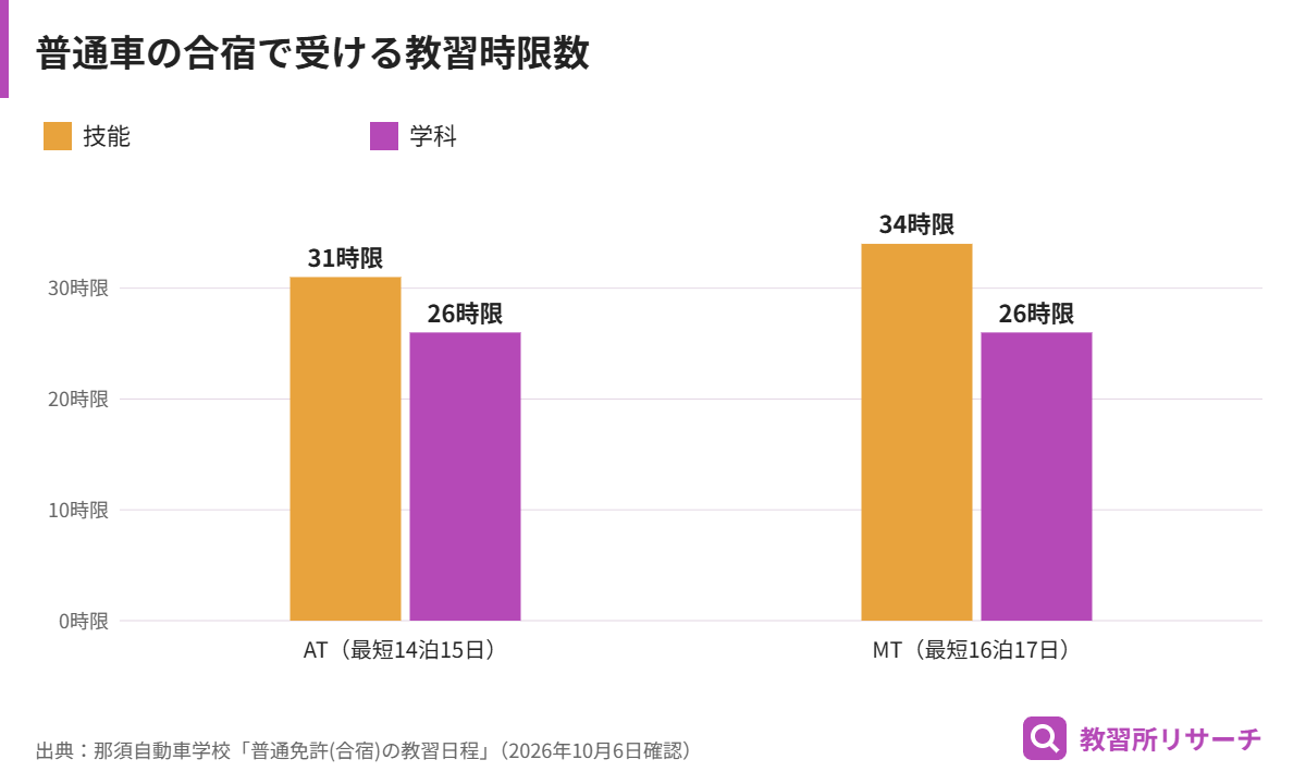 普通車の合宿の教習時限数。ATは技能31時限・学科26時限で最短14泊15日、MTは技能34時限・学科26時限で最短16泊17日