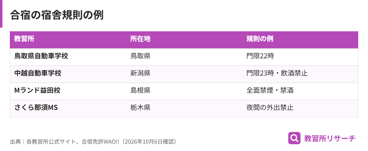 合宿の宿舎規則の例。鳥取県自動車学校は門限22時、中越自動車学校は門限23時と飲酒禁止、Mランド益田校は全面禁煙と禁酒、さくら那須モータースクールは夜間の外出禁止