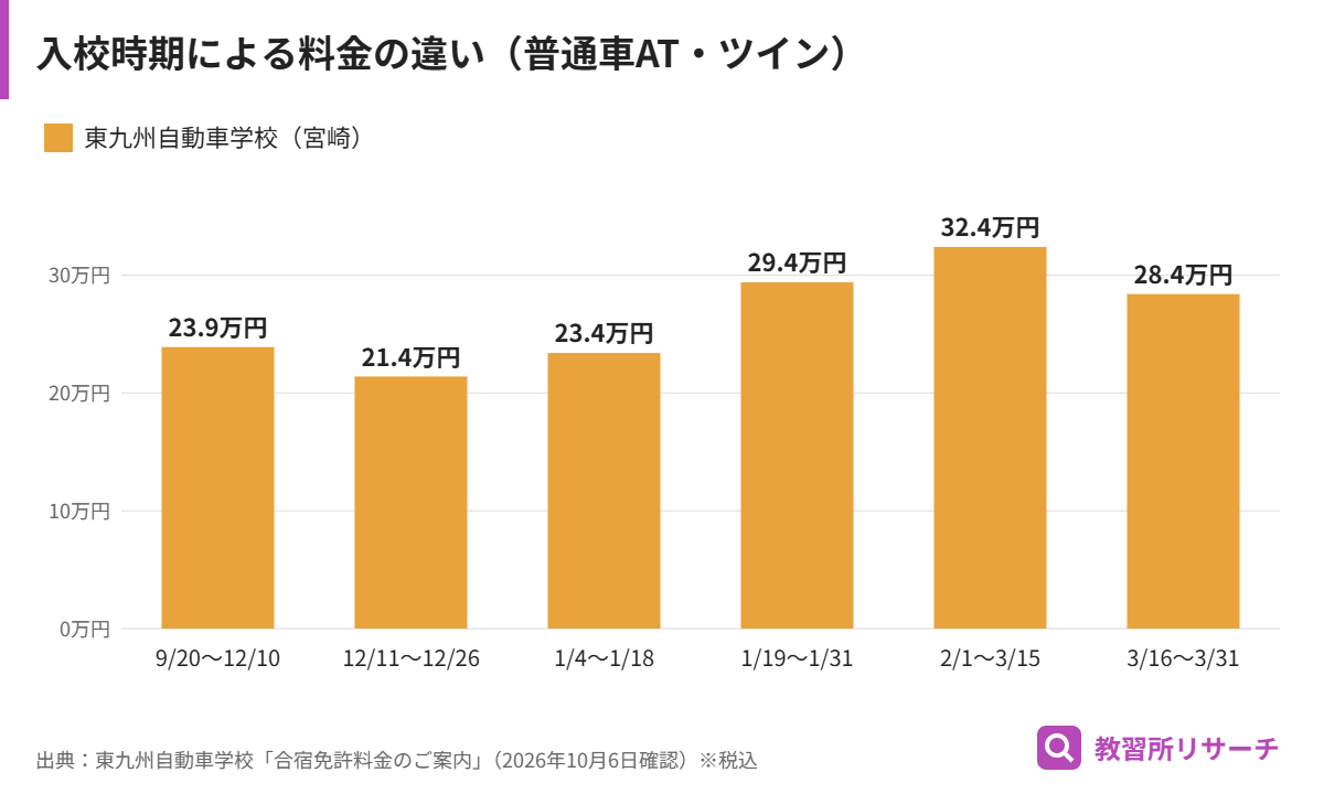 東九州自動車学校の普通車AT・ツインの入校時期別料金。12月中旬は21.4万円、2月1日〜3月15日は32.4万円で最も高い