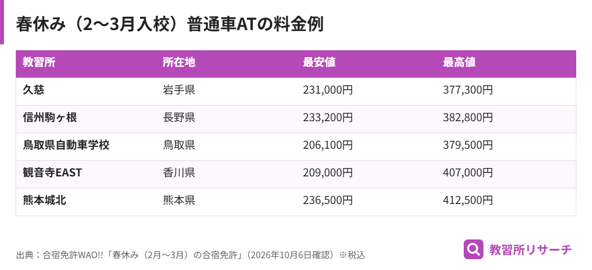 春休みの普通車AT合宿の料金例。岩手・長野・鳥取・香川・熊本の教習所で最安20万円台、最高は37万〜41万円台