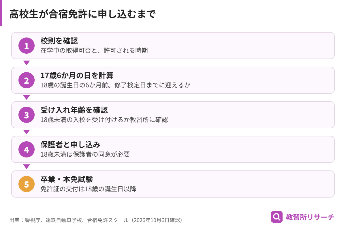 高校生が合宿免許に申し込むまでの流れ。校則確認、17歳6か月の日の計算、受け入れ年齢の確認、保護者と申し込み、卒業後18歳以降に免許交付