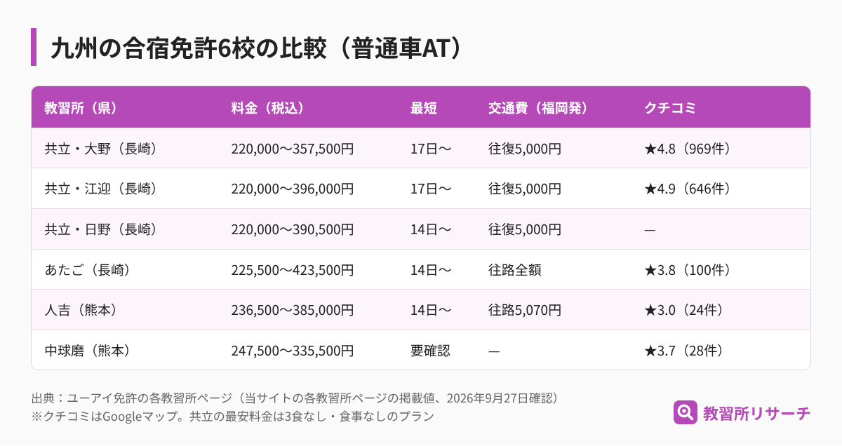 九州の合宿免許6校の比較表。共立自動車学校の大野・江迎・日野は220,000円から、あたごは225,500円から、人吉は236,500円から、中球磨は247,500円から。クチコミは江迎4.9、大野4.8