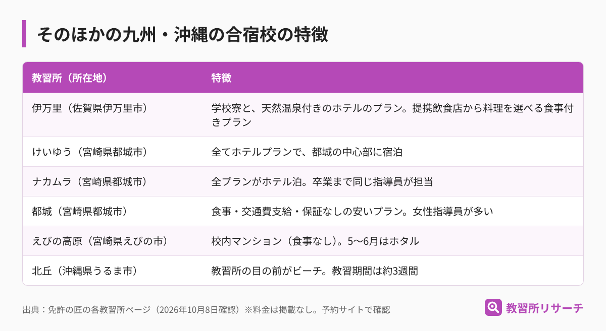 そのほかの九州・沖縄の合宿校の特徴。伊万里は天然温泉付きホテルのプラン、宮崎県都城市のけいゆう・ナカムラはホテル泊、都城は安いプラン、えびの高原は校内マンション、沖縄の北丘は目の前がビーチ