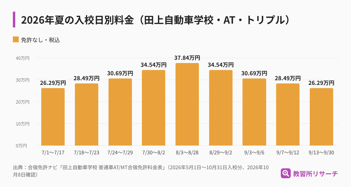 田上自動車学校の2026年夏の普通車AT・トリプルの入校日別料金。7月1日〜17日は262,900円、8月3日〜28日は378,400円がピークで、9月13日以降は262,900円に戻る