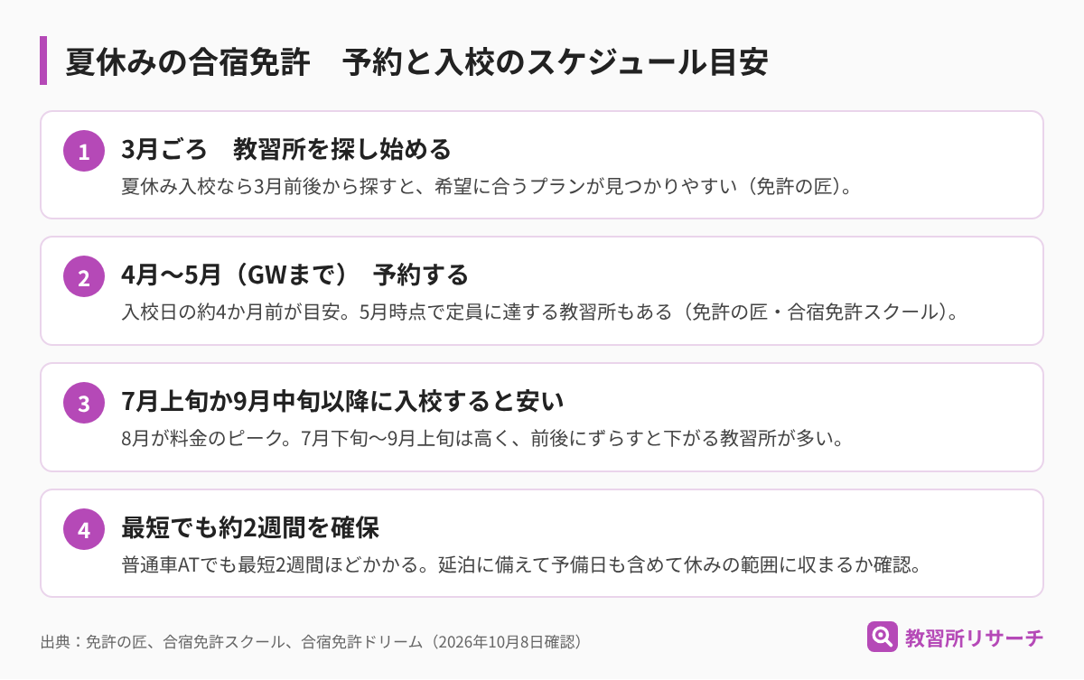 夏休みの合宿免許の予約と入校のスケジュール目安。3月ごろに教習所を探し始め、4月〜5月のゴールデンウィークまでに予約、7月上旬か9月中旬以降の入校が安い、最短でも約2週間を確保する