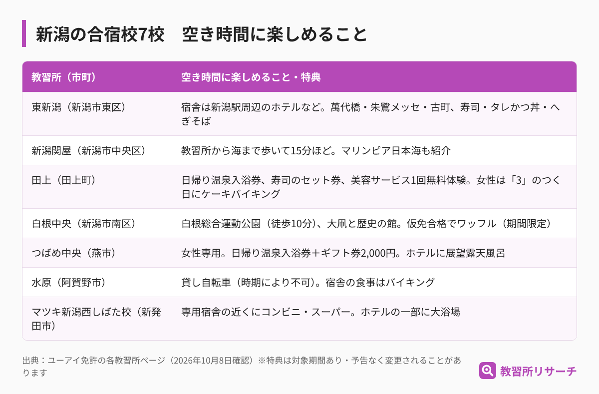 新潟の合宿校7校で空き時間に楽しめること。東新潟は新潟駅周辺、新潟関屋は海まで徒歩15分、田上は日帰り温泉入浴券や寿司のセット券、白根中央は総合運動公園、つばめ中央は日帰り温泉入浴券、水原は貸し自転車、マツキ新潟西しばた校は宿舎近くにコンビニ