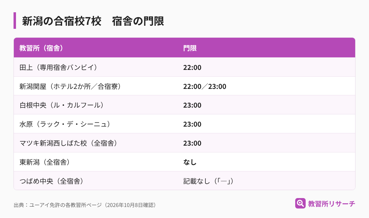 新潟の合宿校7校の宿舎の門限。田上のバンビイは22時、新潟関屋はホテル22時と合宿寮23時、白根中央・水原・マツキ新潟西しばた校は23時、東新潟は門限なし