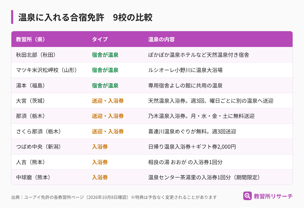 温泉に入れる合宿免許9校の比較表。秋田北部・マツキ米沢松岬校・湯本は宿舎が温泉、大宮・那須・さくら那須は入浴券と送迎、つばめ中央・人吉・中球磨は入浴券の特典
