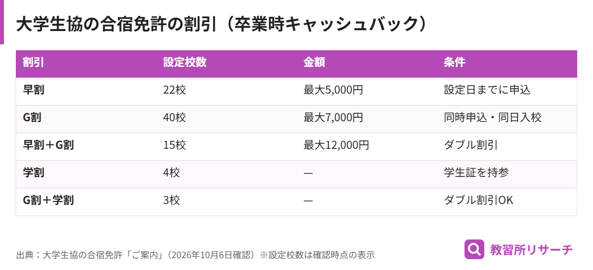大学生協の合宿免許の割引。早割22校で最大5,000円、G割40校で最大7,000円、早割とG割の併用15校で最大12,000円、学割4校、G割と学割の併用3校