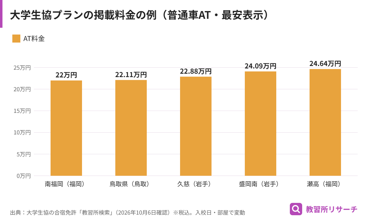 大学生協の合宿免許に掲載された普通車ATの料金例。南福岡自動車学校220,000円から、鳥取県自動車学校221,100円、久慈自動車学校228,800円から、盛岡南ドライビングスクール240,900円から、瀬高自動車学校246,400円から