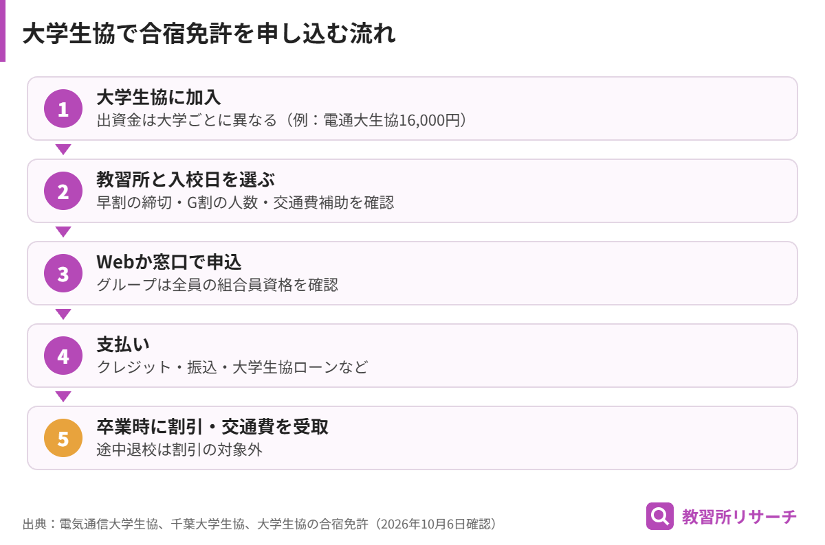 大学生協で合宿免許を申し込む流れ。生協に加入、教習所と入校日を選ぶ、Webか窓口で申込、支払い、卒業時に割引と交通費を受け取る