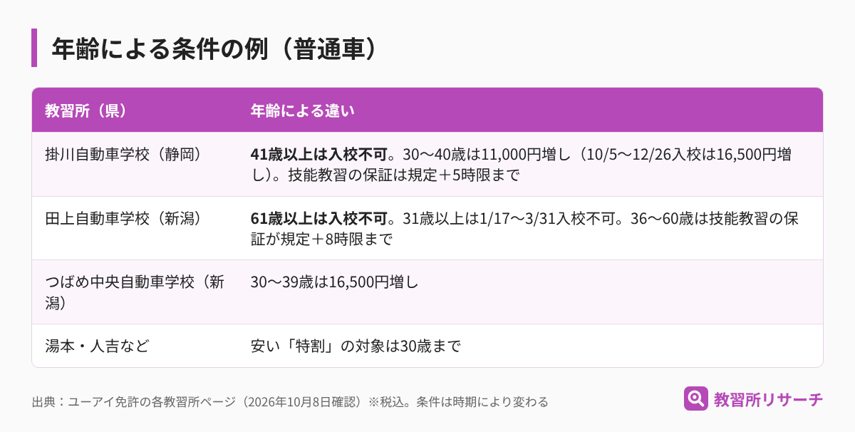 年齢による条件の例。掛川自動車学校は41歳以上入校不可で30〜40歳は11,000円増し、田上自動車学校は61歳以上入校不可で31歳以上は1月17日〜3月31日入校不可、つばめ中央自動車学校は30〜39歳が16,500円増し、湯本・人吉などの特割は30歳まで