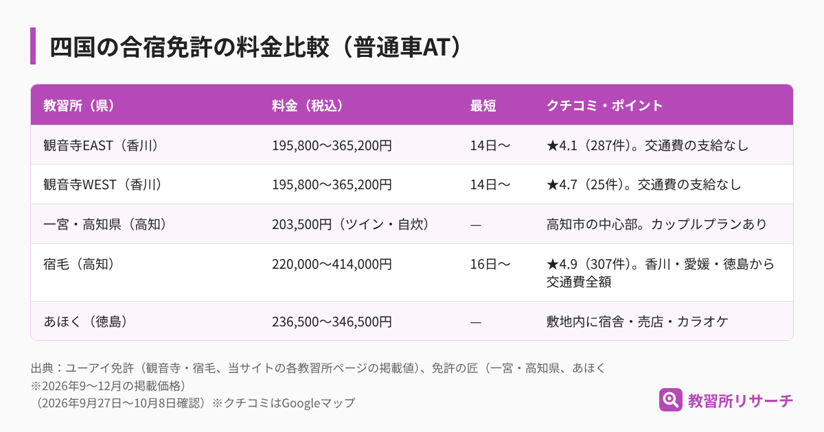 四国の合宿免許の料金比較。観音寺EAST・WESTは195,800円から、一宮・高知県はツイン自炊203,500円、宿毛は220,000円からでクチコミ4.9、あほくは236,500円から