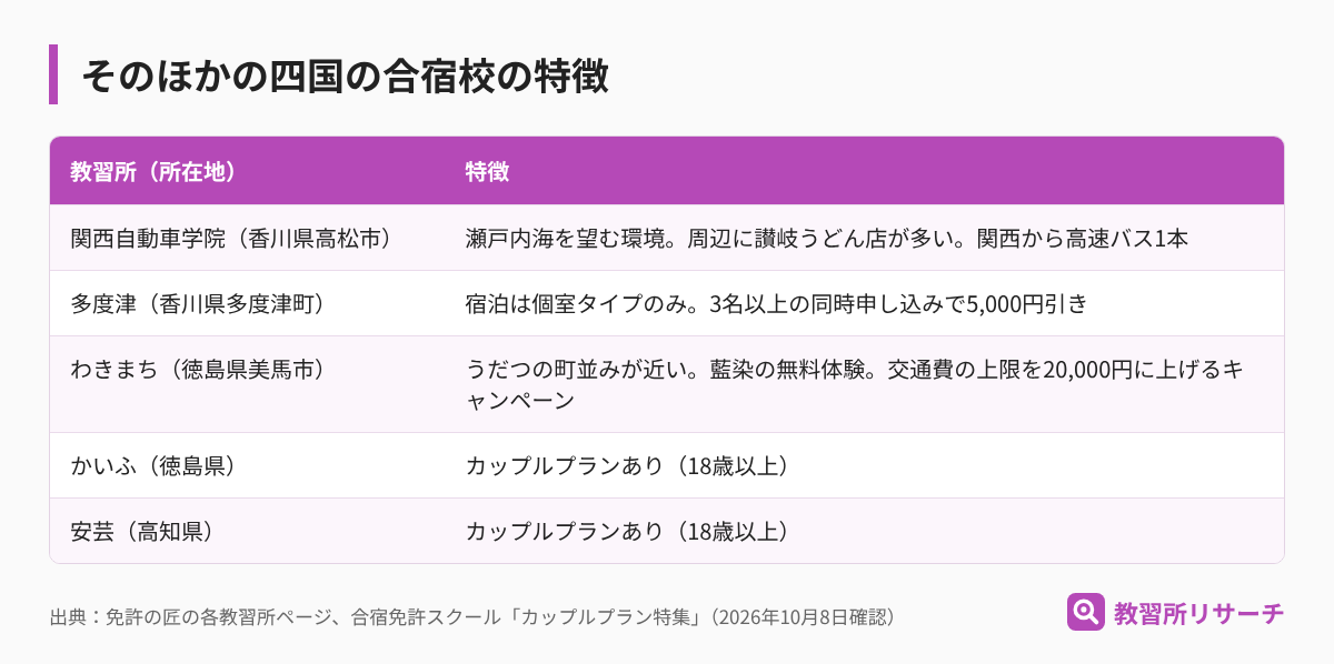 そのほかの四国の合宿校の特徴。関西自動車学院は讃岐うどん店が多く関西から高速バス1本、多度津は個室のみ、わきまちは藍染体験と交通費上限アップ、かいふと安芸はカップルプランあり