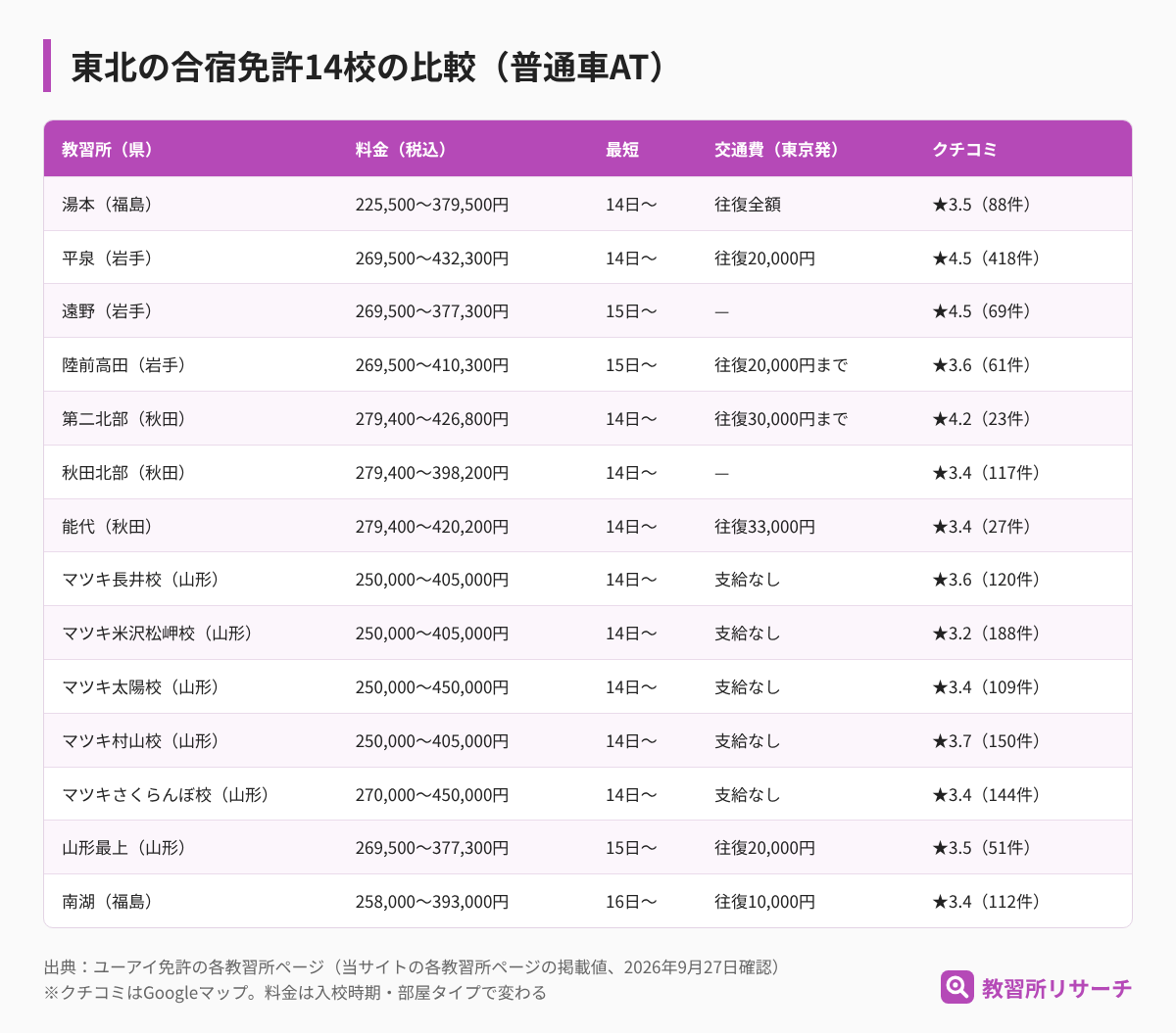 東北の合宿免許14校の比較表。湯本は225,500円からで東京から交通費全額、平泉と遠野はクチコミ4.5、マツキ各校は250,000円からで交通費の支給なし