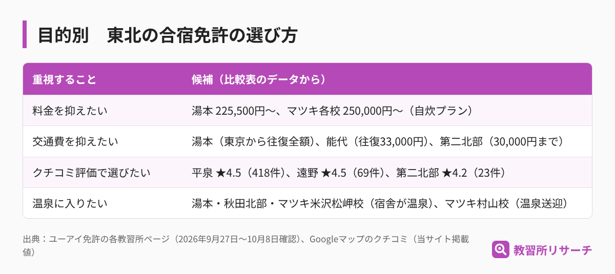 目的別の東北の合宿免許の選び方。料金なら湯本とマツキ各校、交通費なら湯本・能代・第二北部、クチコミなら平泉・遠野・第二北部、温泉なら湯本・秋田北部・マツキ米沢松岬校・マツキ村山校
