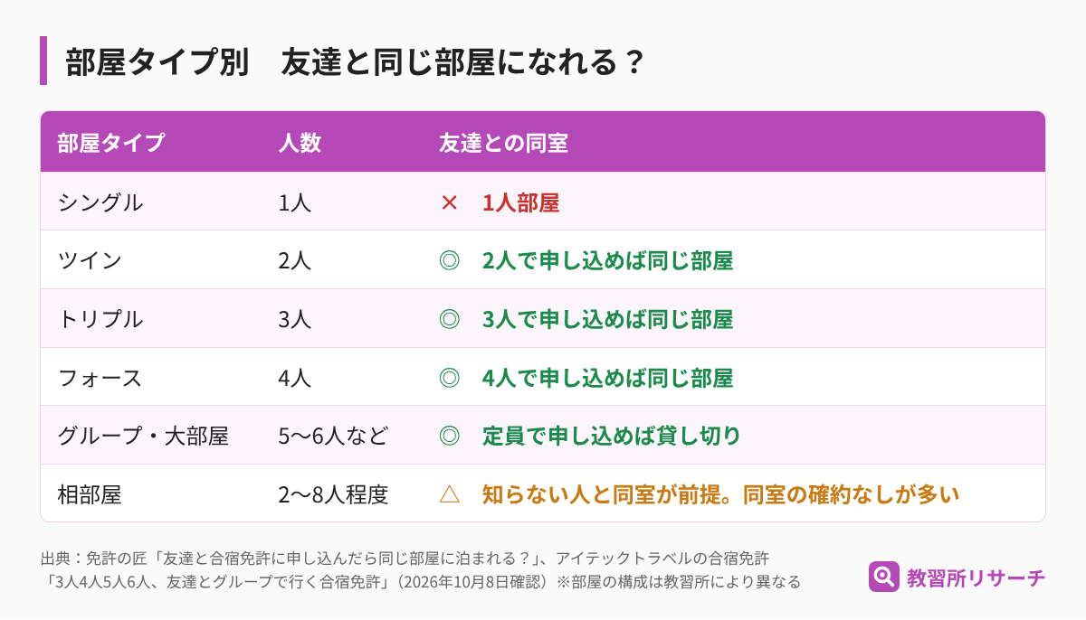 部屋タイプ別に友達と同じ部屋になれるかをまとめた表。ツイン・トリプル・フォース・グループは人数分で申し込めば同じ部屋、相部屋は同室の確約がないことが多い