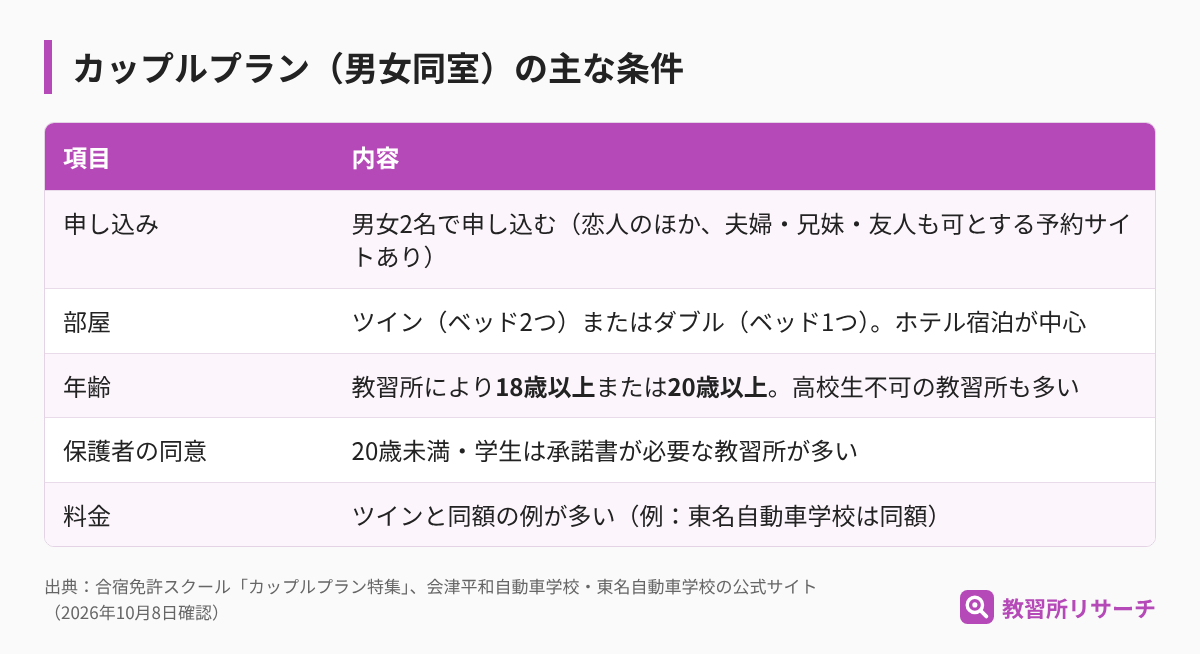 カップルプランの主な条件。男女2名で申し込み、ツインまたはダブルの部屋、18歳以上または20歳以上、20歳未満と学生は保護者の承諾書が必要