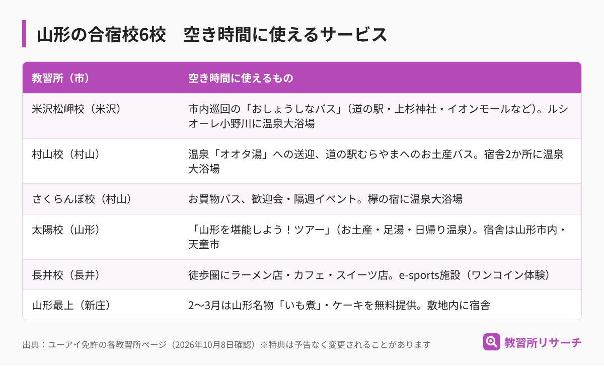 山形の合宿校6校で空き時間に使えるサービス。米沢松岬校はおしょうしなバスと温泉大浴場、村山校は温泉送迎と道の駅むらやまへのお土産バス、さくらんぼ校はお買物バスとイベント、太陽校は山形を堪能しようツアー、長井校は周辺の飲食店とe-sports、山形最上はいも煮の無料提供
