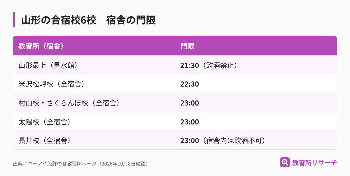 山形の合宿校6校の宿舎の門限。山形最上の星水館は21時30分、米沢松岬校は22時30分、村山校・さくらんぼ校・太陽校・長井校は23時
