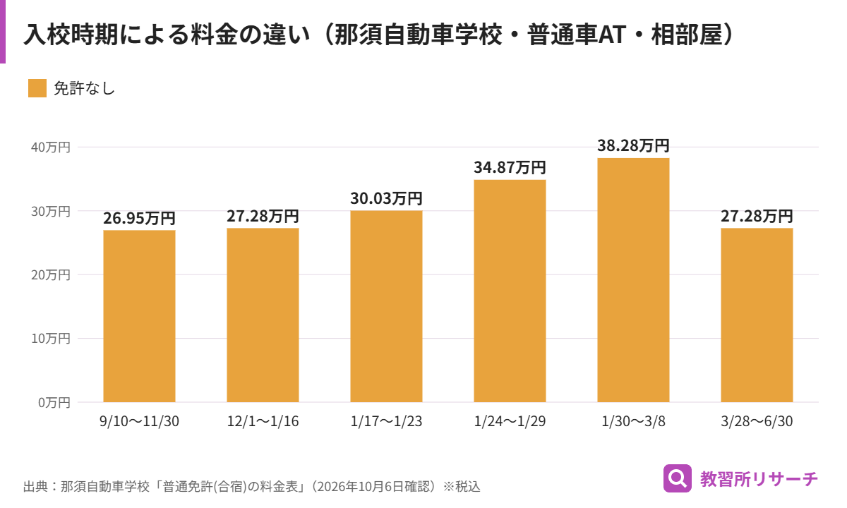 那須自動車学校の普通車AT・相部屋の料金。9月10日〜11月30日入校は269,500円、1月30日〜3月8日入校は382,800円で、春休みのピークは約11万円高い