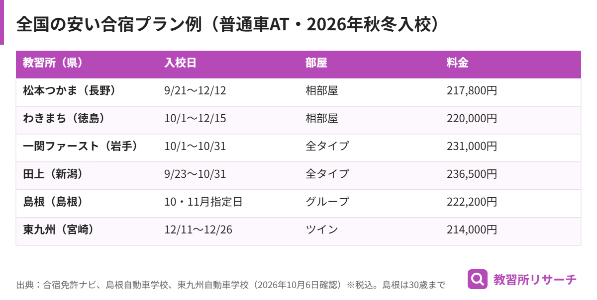 全国の安い合宿免許プランの例。長野・徳島・岩手・新潟・島根・宮崎の教習所で、普通車ATが21万〜23万円台