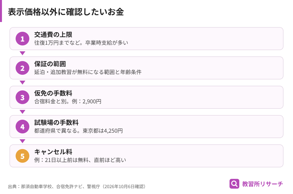 合宿免許を総額で比べるときに確認したいお金。交通費の上限、保証の範囲、仮免の手数料、試験場の手数料、キャンセル料