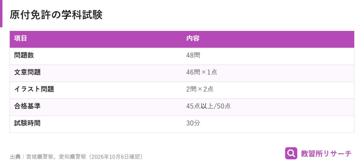 原付免許の学科試験は文章46問とイラスト2問の48問、50点満点で45点以上が合格、試験時間30分