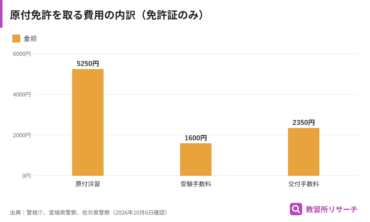 原付免許を取る費用。原付講習5,250円、受験手数料1,600円、交付手数料2,350円で合計9,200円