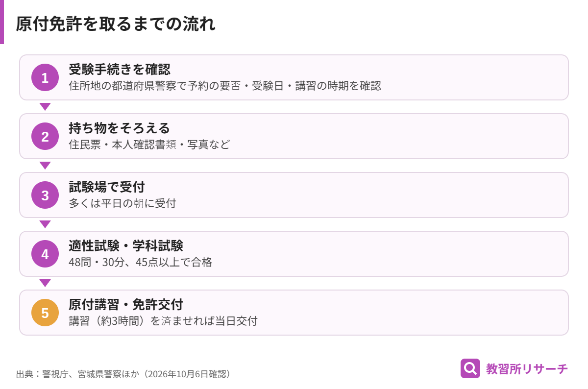 原付免許を取る流れ。手続き確認、持ち物準備、試験場で受付、学科試験、原付講習と免許証の交付