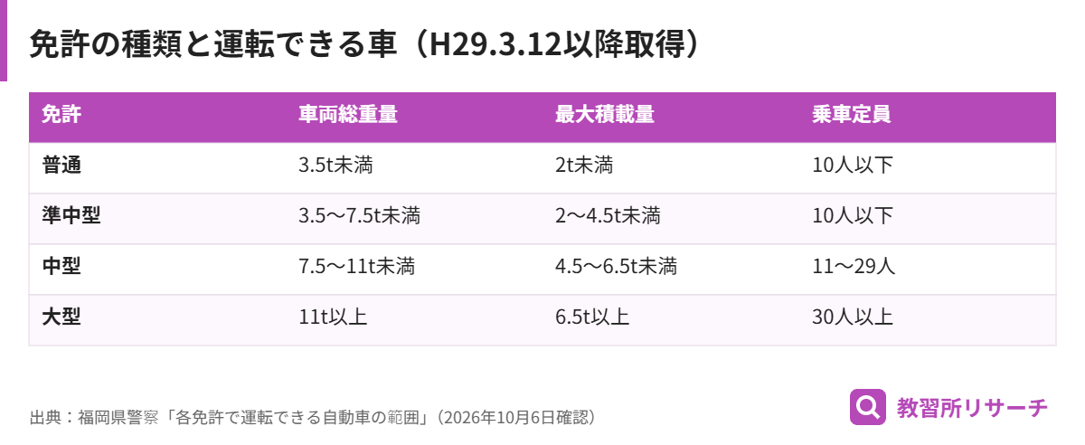普通・準中型・中型・大型免許で運転できる車両総重量・最大積載量・乗車定員の比較表