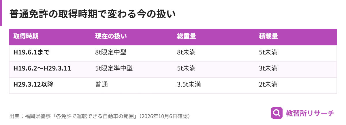 普通免許を取得した時期ごとの現在の免許の扱いと運転できる車の範囲